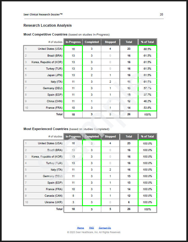 Country-Level Competitive Landscape — global country rankings for clinical trials