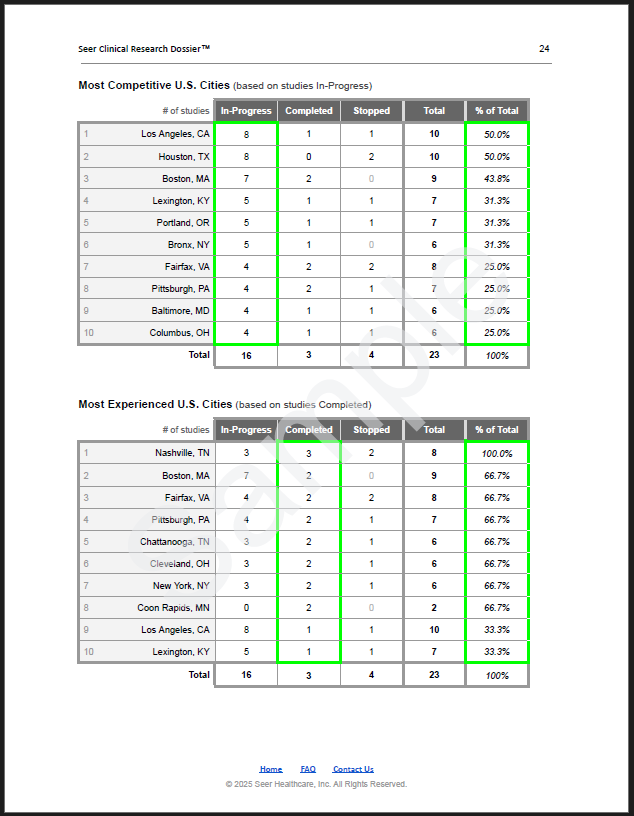 City-Level Competitive Landscape — city rankings for clinical trial activity