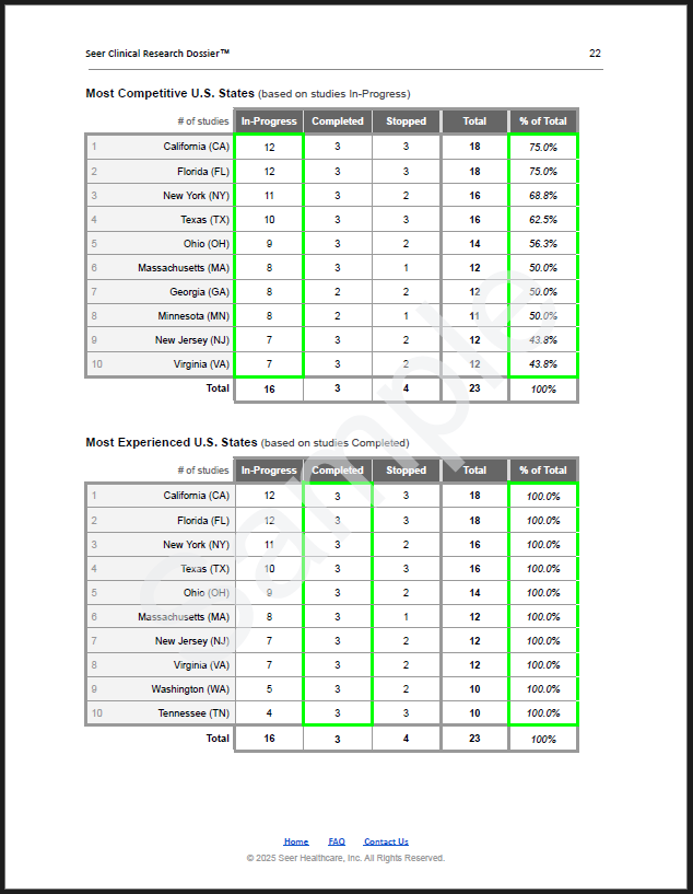 U.S. State Competitive Landscape — state rankings for clinical trial activity